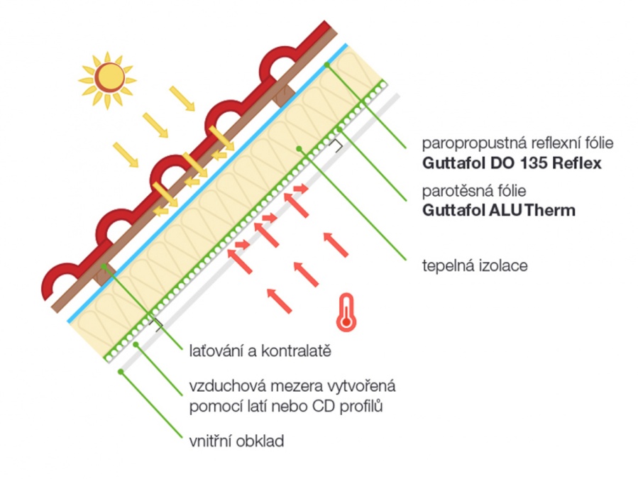 Reflexná fólia Gutta Guttafol ALU Therm Plus